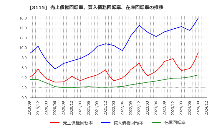 8115 ムーンバット(株): 売上債権回転率、買入債務回転率、在庫回転率の推移