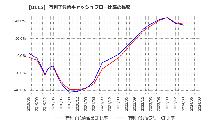 8115 ムーンバット(株): 有利子負債キャッシュフロー比率の推移