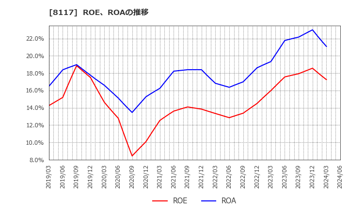 8117 中央自動車工業(株): ROE、ROAの推移