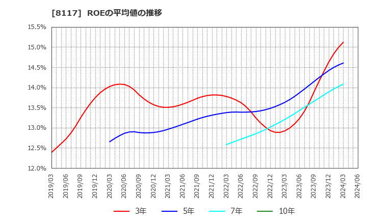8117 中央自動車工業(株): ROEの平均値の推移