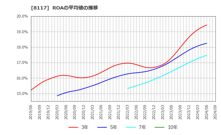 8117 中央自動車工業(株): ROAの平均値の推移