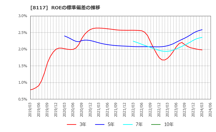 8117 中央自動車工業(株): ROEの標準偏差の推移