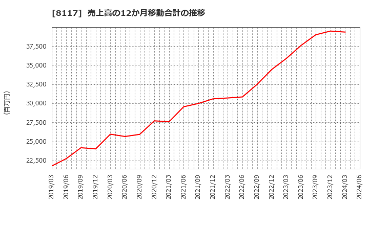 8117 中央自動車工業(株): 売上高の12か月移動合計の推移