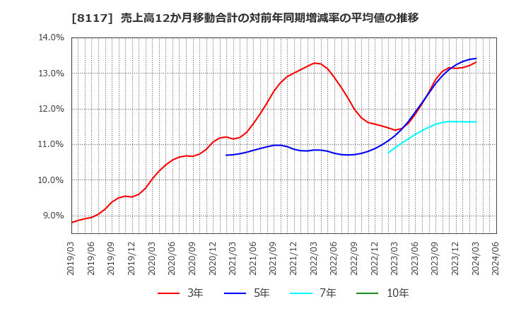 8117 中央自動車工業(株): 売上高12か月移動合計の対前年同期増減率の平均値の推移