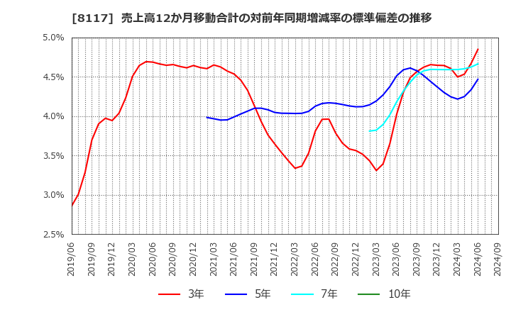 8117 中央自動車工業(株): 売上高12か月移動合計の対前年同期増減率の標準偏差の推移