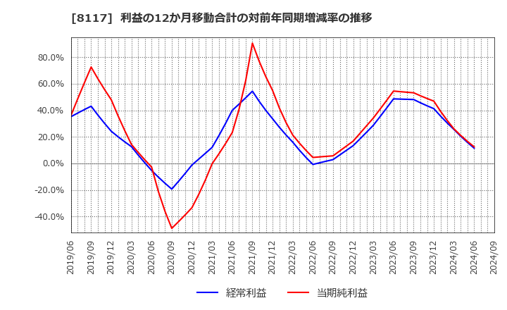 8117 中央自動車工業(株): 利益の12か月移動合計の対前年同期増減率の推移