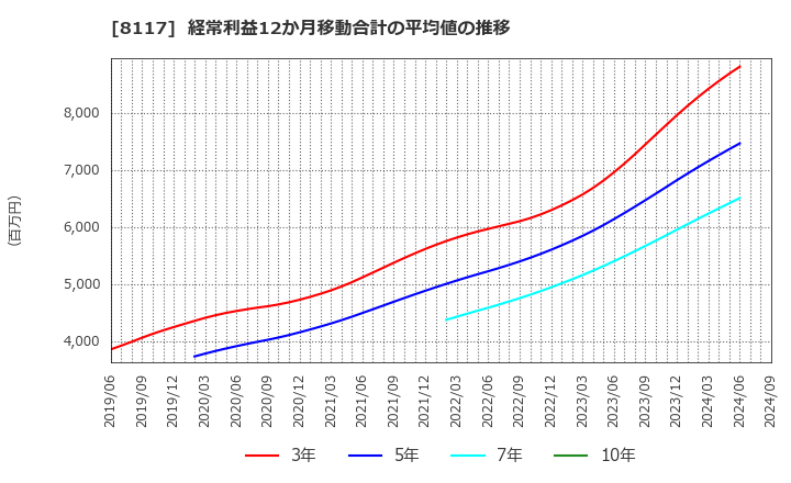 8117 中央自動車工業(株): 経常利益12か月移動合計の平均値の推移