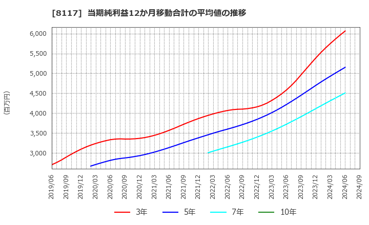 8117 中央自動車工業(株): 当期純利益12か月移動合計の平均値の推移