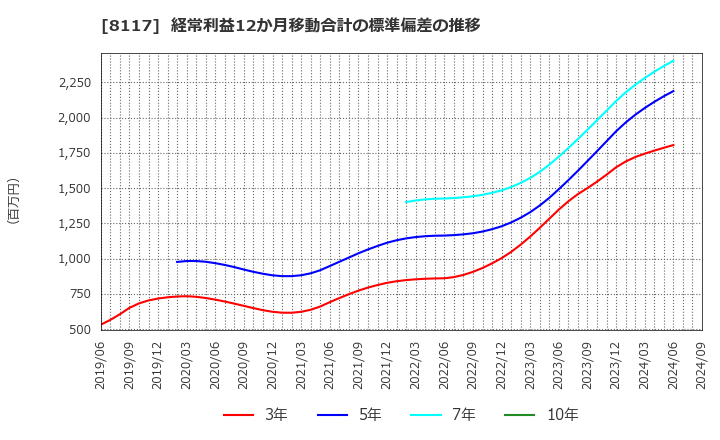 8117 中央自動車工業(株): 経常利益12か月移動合計の標準偏差の推移