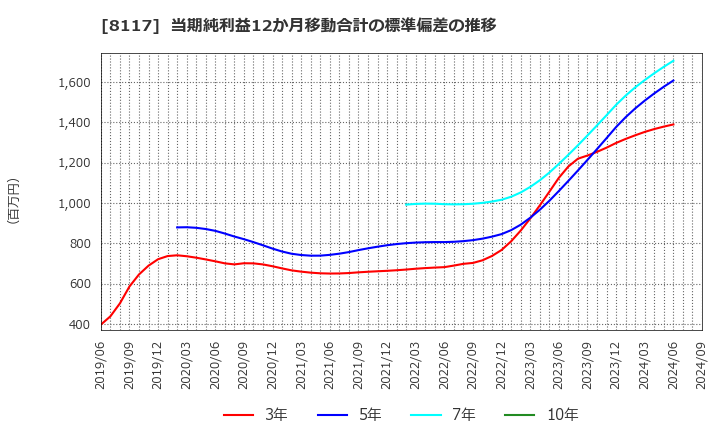 8117 中央自動車工業(株): 当期純利益12か月移動合計の標準偏差の推移