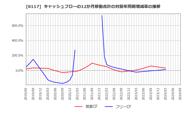 8117 中央自動車工業(株): キャッシュフローの12か月移動合計の対前年同期増減率の推移