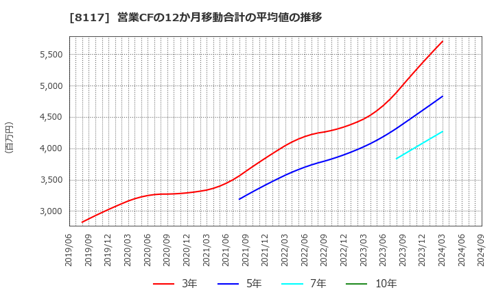 8117 中央自動車工業(株): 営業CFの12か月移動合計の平均値の推移