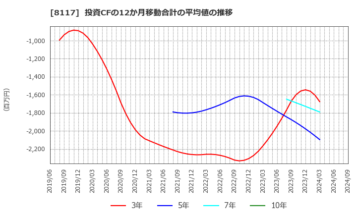 8117 中央自動車工業(株): 投資CFの12か月移動合計の平均値の推移