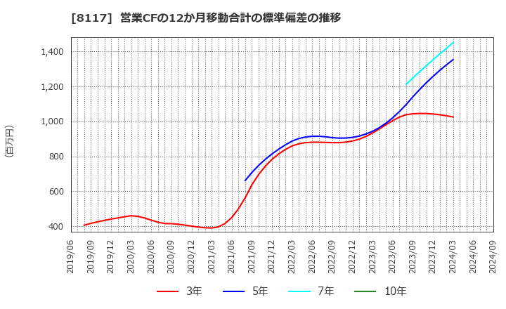 8117 中央自動車工業(株): 営業CFの12か月移動合計の標準偏差の推移