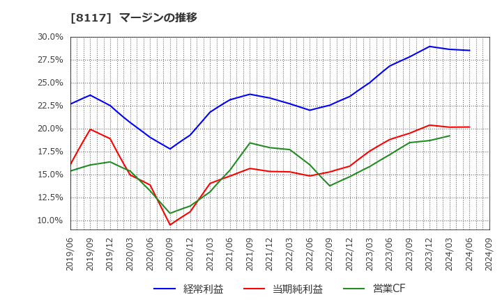 8117 中央自動車工業(株): マージンの推移