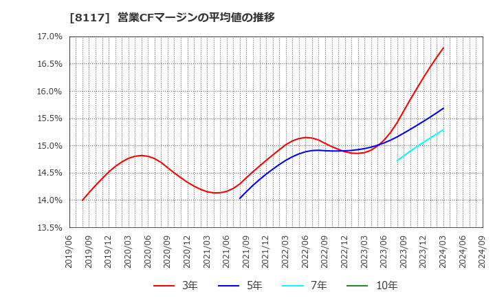 8117 中央自動車工業(株): 営業CFマージンの平均値の推移