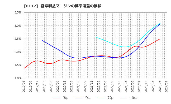 8117 中央自動車工業(株): 経常利益マージンの標準偏差の推移