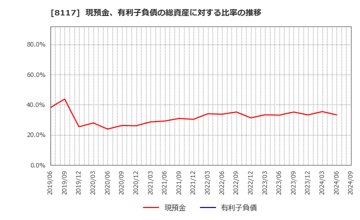 8117 中央自動車工業(株): 現預金、有利子負債の総資産に対する比率の推移