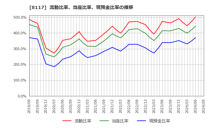 8117 中央自動車工業(株): 流動比率、当座比率、現預金比率の推移