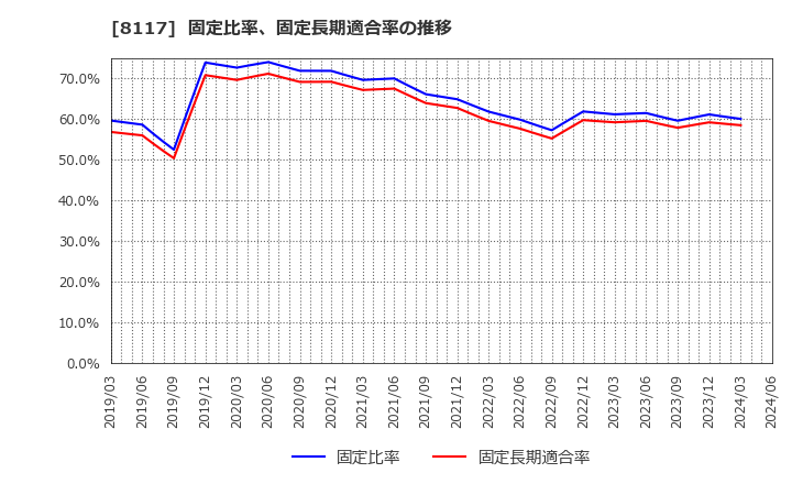 8117 中央自動車工業(株): 固定比率、固定長期適合率の推移