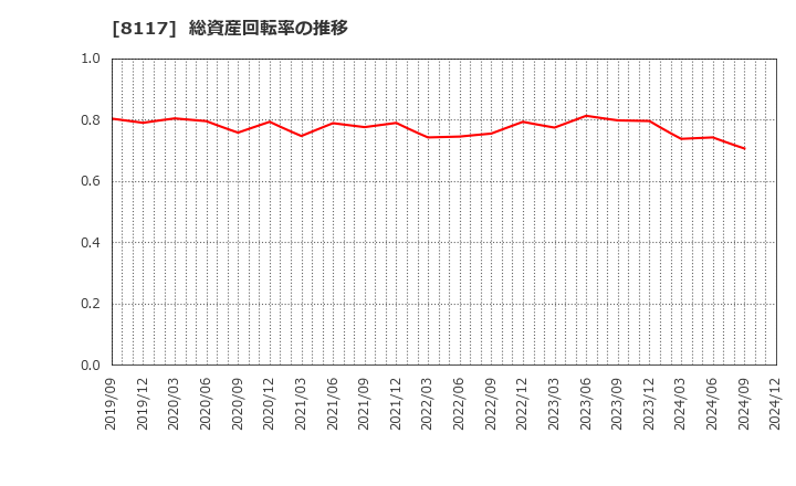 8117 中央自動車工業(株): 総資産回転率の推移