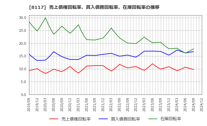 8117 中央自動車工業(株): 売上債権回転率、買入債務回転率、在庫回転率の推移