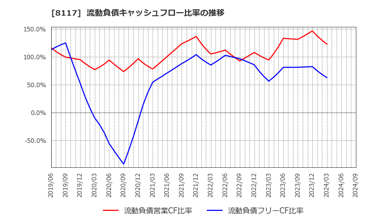 8117 中央自動車工業(株): 流動負債キャッシュフロー比率の推移