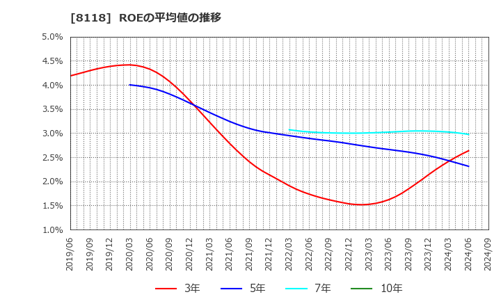 8118 (株)キング: ROEの平均値の推移