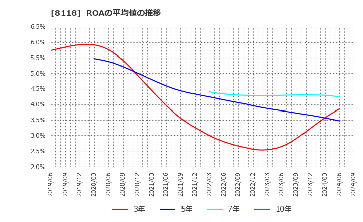 8118 (株)キング: ROAの平均値の推移