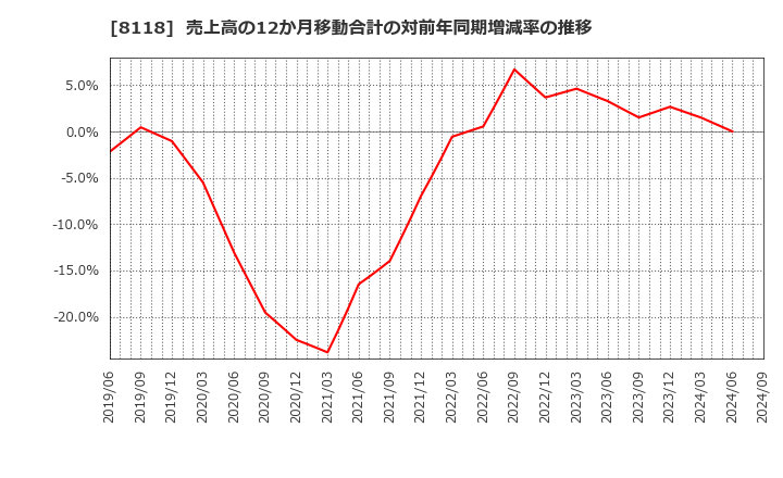 8118 (株)キング: 売上高の12か月移動合計の対前年同期増減率の推移