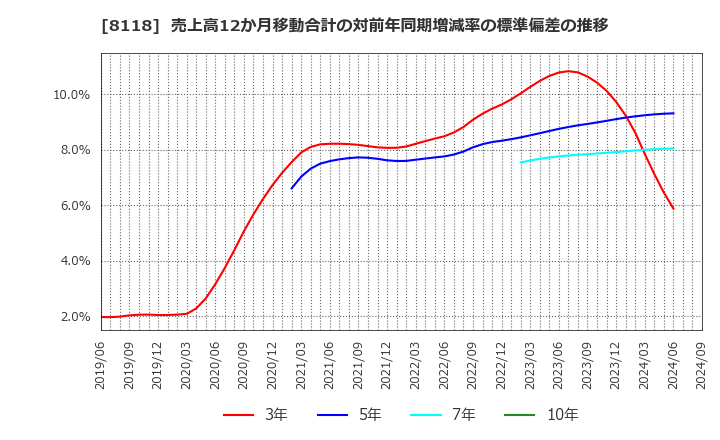 8118 (株)キング: 売上高12か月移動合計の対前年同期増減率の標準偏差の推移