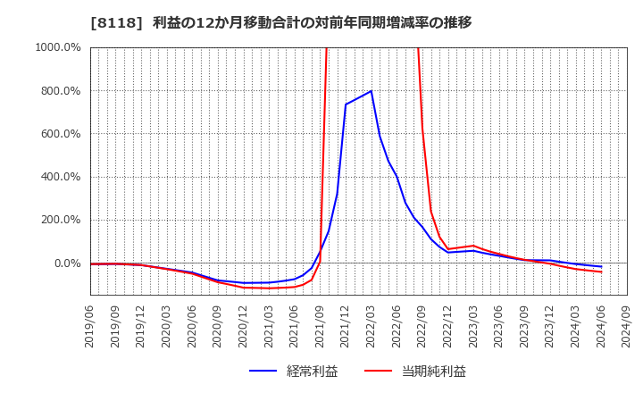 8118 (株)キング: 利益の12か月移動合計の対前年同期増減率の推移