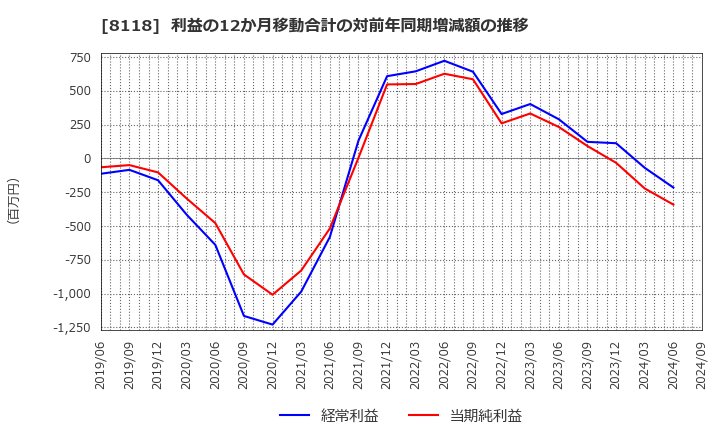 8118 (株)キング: 利益の12か月移動合計の対前年同期増減額の推移