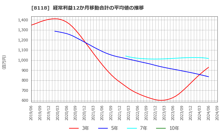 8118 (株)キング: 経常利益12か月移動合計の平均値の推移