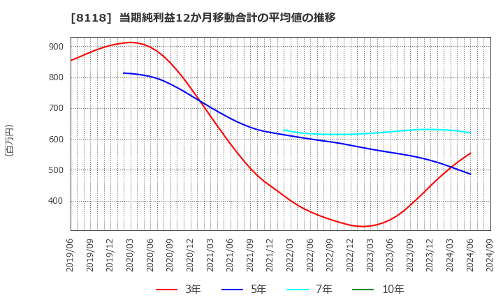 8118 (株)キング: 当期純利益12か月移動合計の平均値の推移