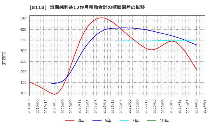 8118 (株)キング: 当期純利益12か月移動合計の標準偏差の推移