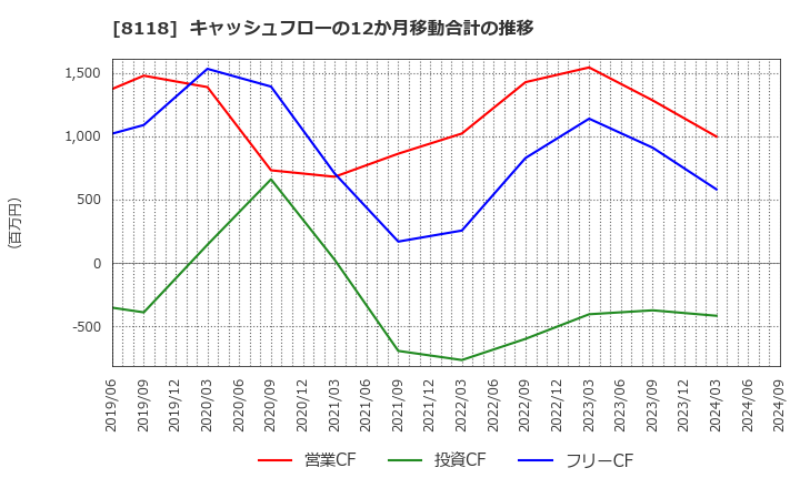 8118 (株)キング: キャッシュフローの12か月移動合計の推移