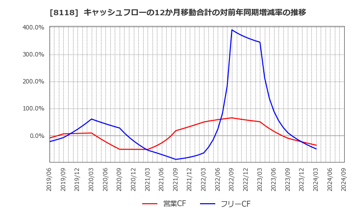 8118 (株)キング: キャッシュフローの12か月移動合計の対前年同期増減率の推移