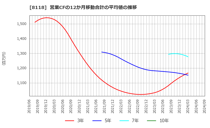 8118 (株)キング: 営業CFの12か月移動合計の平均値の推移