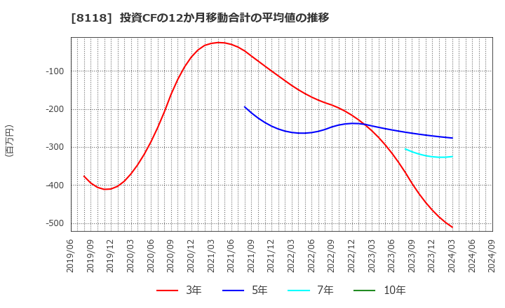 8118 (株)キング: 投資CFの12か月移動合計の平均値の推移