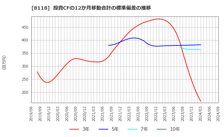 8118 (株)キング: 投資CFの12か月移動合計の標準偏差の推移