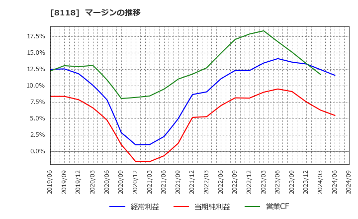 8118 (株)キング: マージンの推移