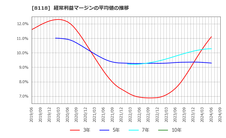 8118 (株)キング: 経常利益マージンの平均値の推移