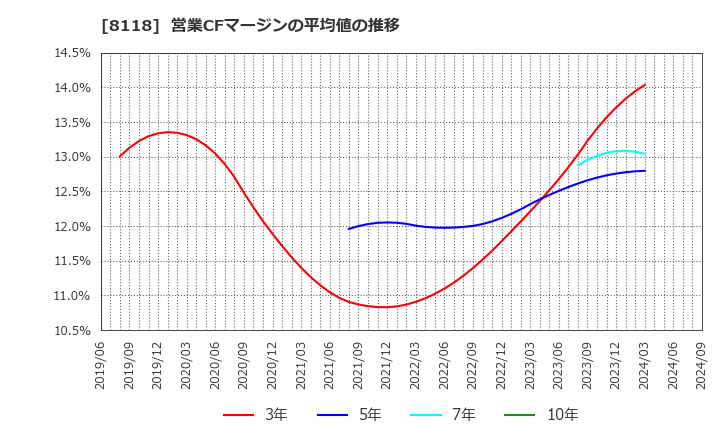 8118 (株)キング: 営業CFマージンの平均値の推移