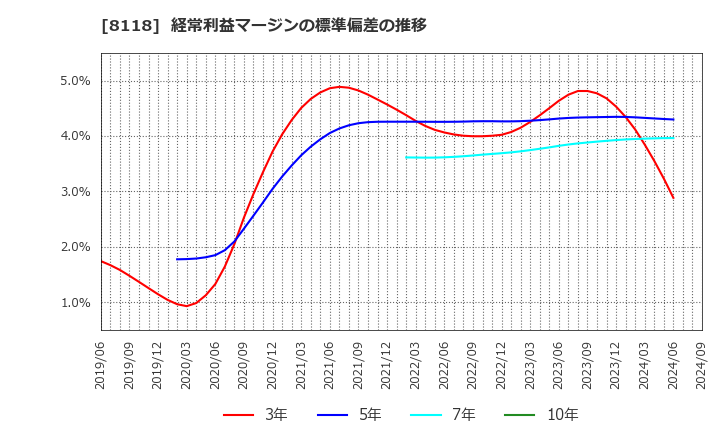 8118 (株)キング: 経常利益マージンの標準偏差の推移