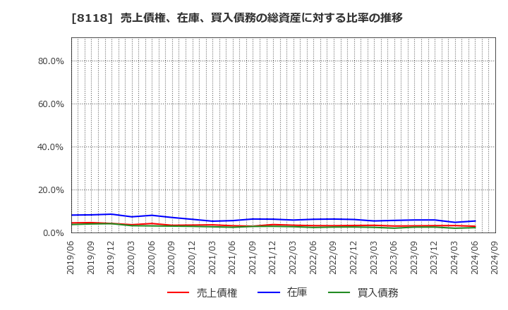 8118 (株)キング: 売上債権、在庫、買入債務の総資産に対する比率の推移