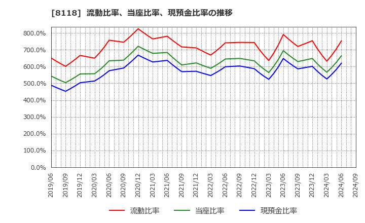 8118 (株)キング: 流動比率、当座比率、現預金比率の推移