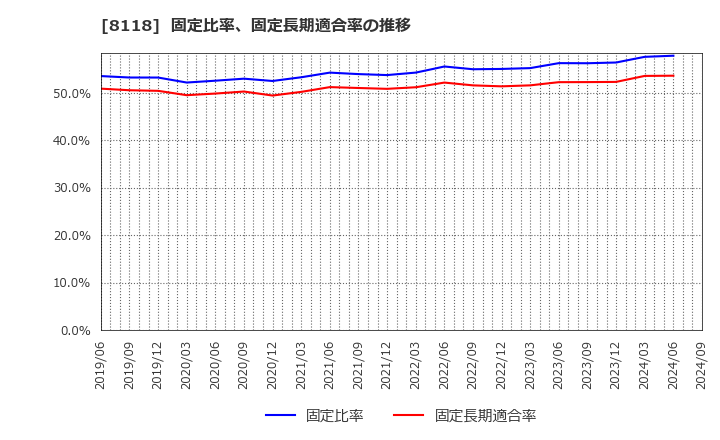 8118 (株)キング: 固定比率、固定長期適合率の推移