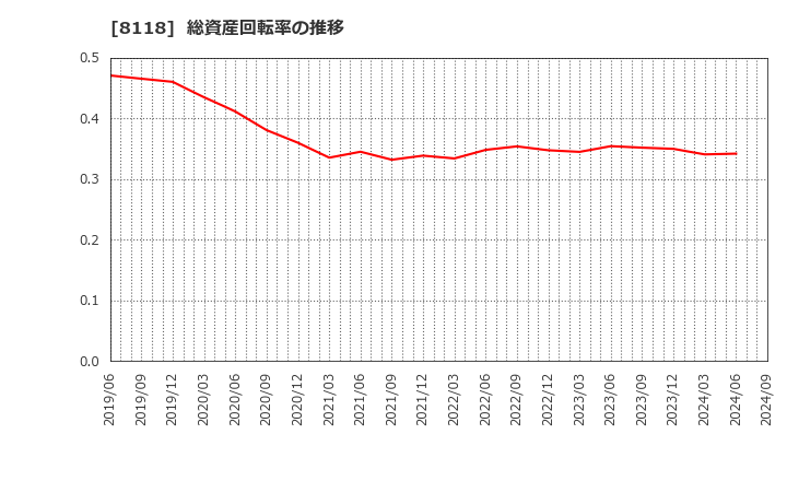 8118 (株)キング: 総資産回転率の推移