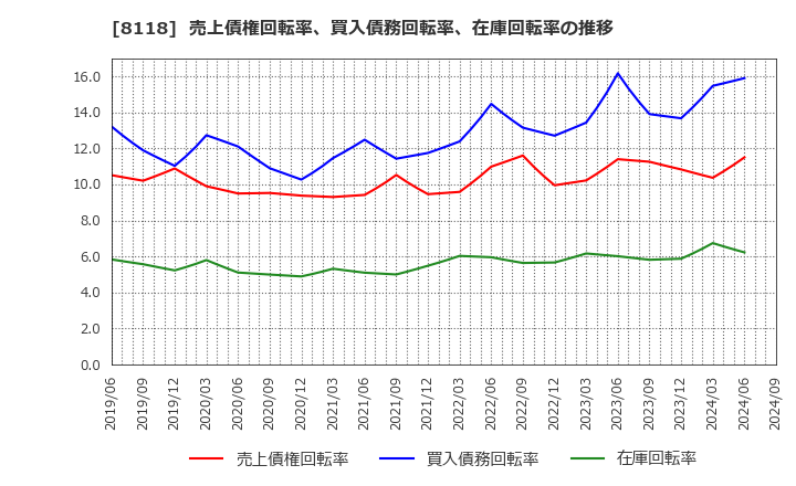 8118 (株)キング: 売上債権回転率、買入債務回転率、在庫回転率の推移